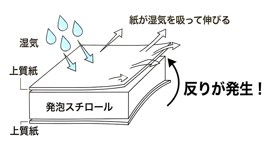 スチレンボードが反ってしまう理由の図解