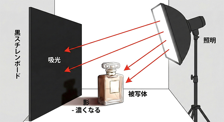 黒スチレンボードで撮影風景の画像02